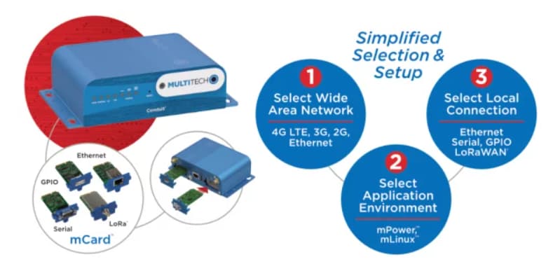 MultiTech Conduit® Programmable Gateway